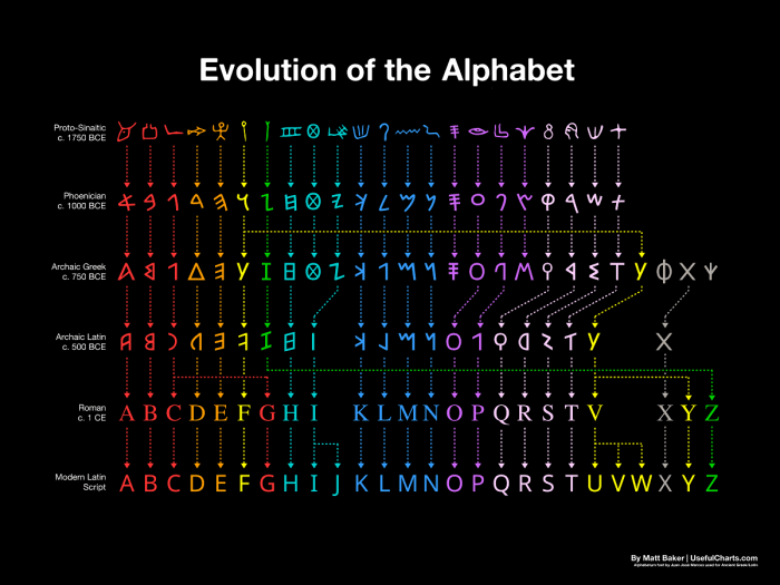 Alphabet latin evolved years over comments reddit